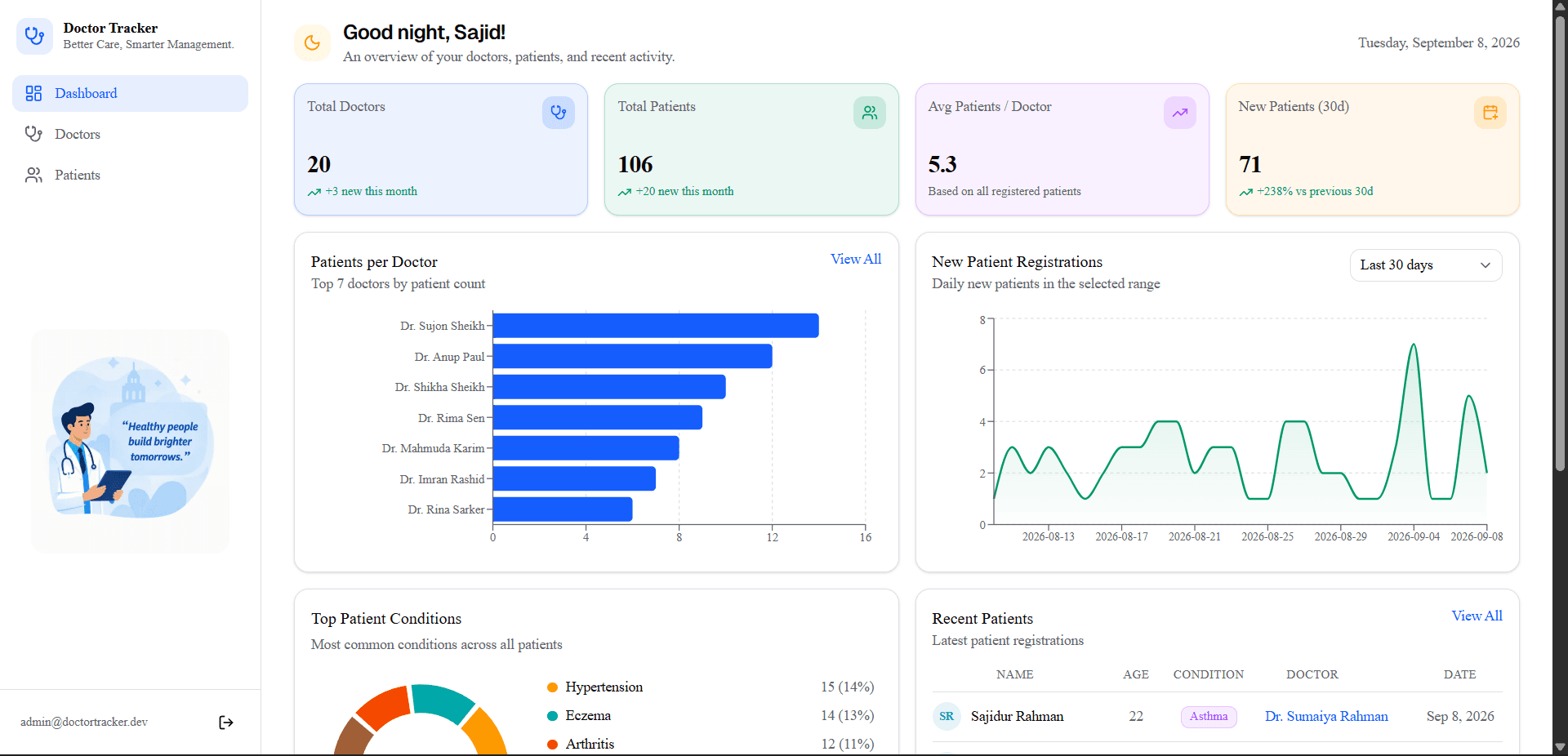 Doctor Tracker dashboard showing doctor and patient totals, a patients-per-doctor chart, and a new-patient trend chart